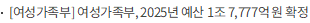 [여성가족부] 여성가족부, 2025년 예산 1조 7,777억 원 확정