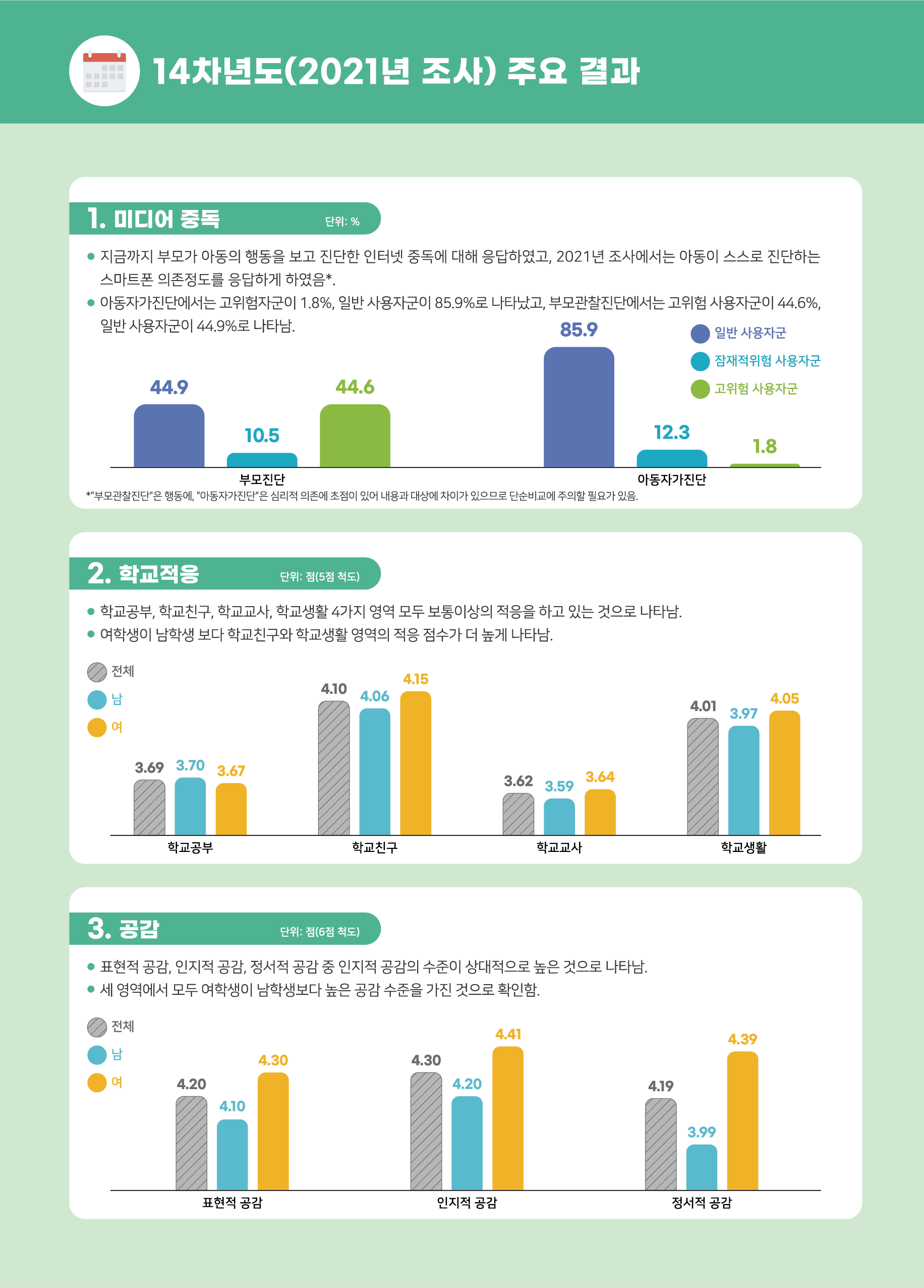 [한국아동패널] 연구분석통계(2022-2, 14차년도(2021년 조사) 주요 결과) 관련이미지