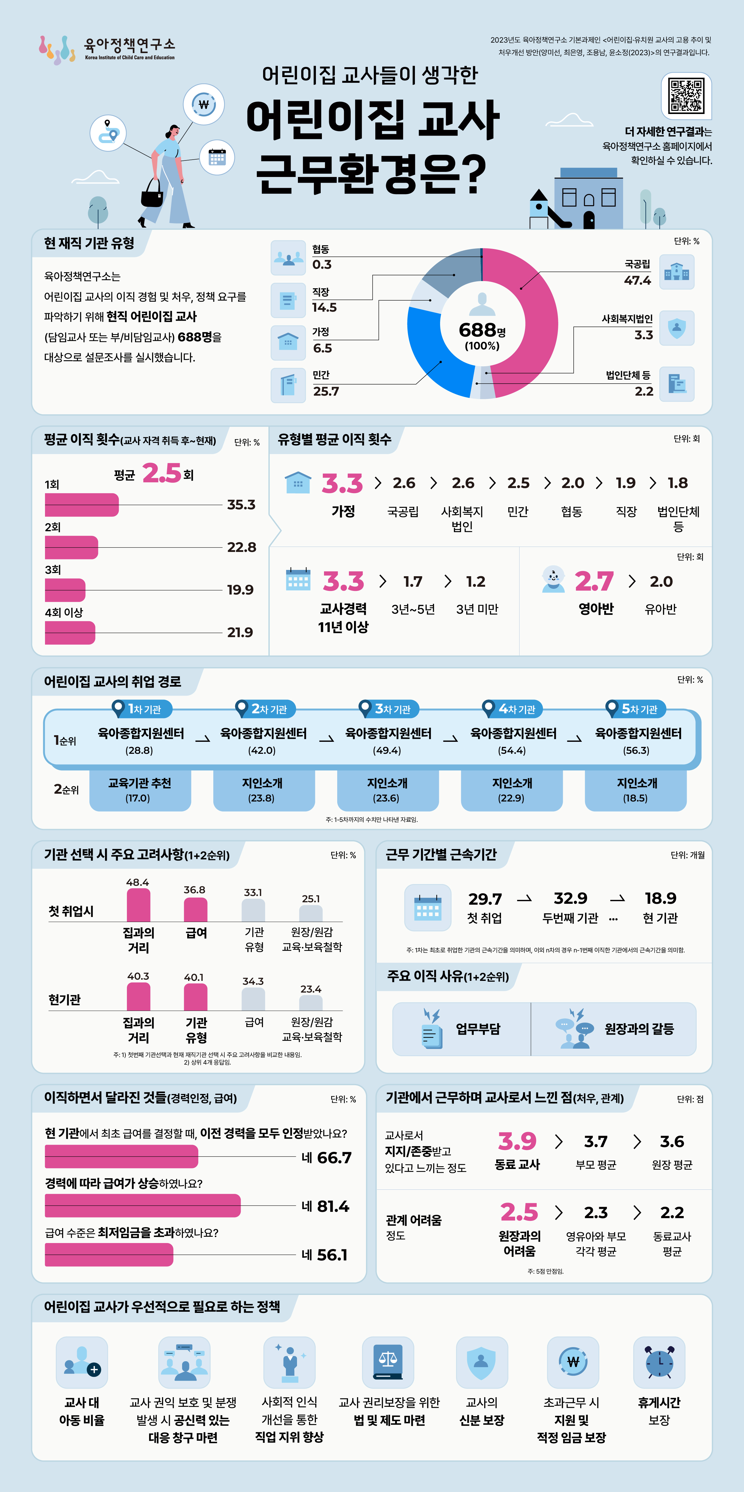 어린이집 교사들이 생각한 어린이집 교사 근무환경은? 관련이미지