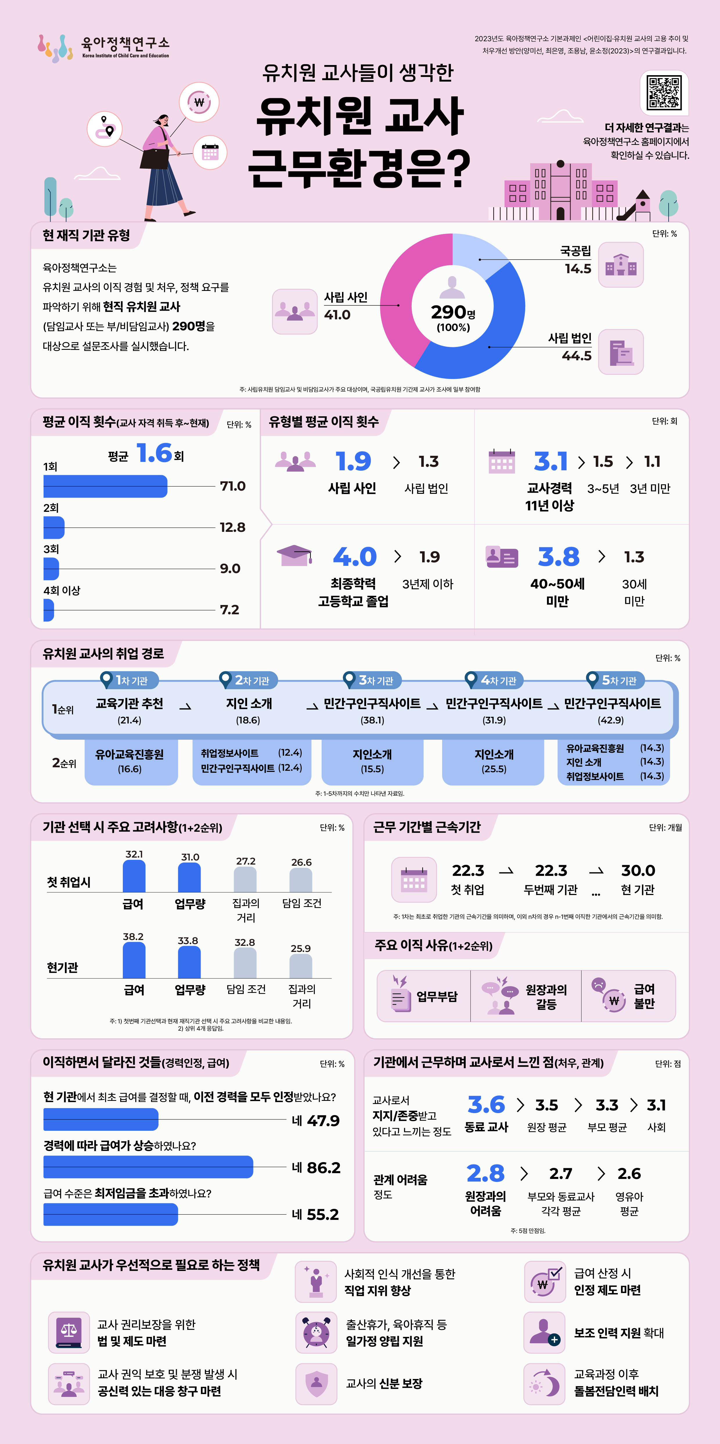 유치원 교사들이 생각한 유치원 교사 근무환경은? 관련이미지