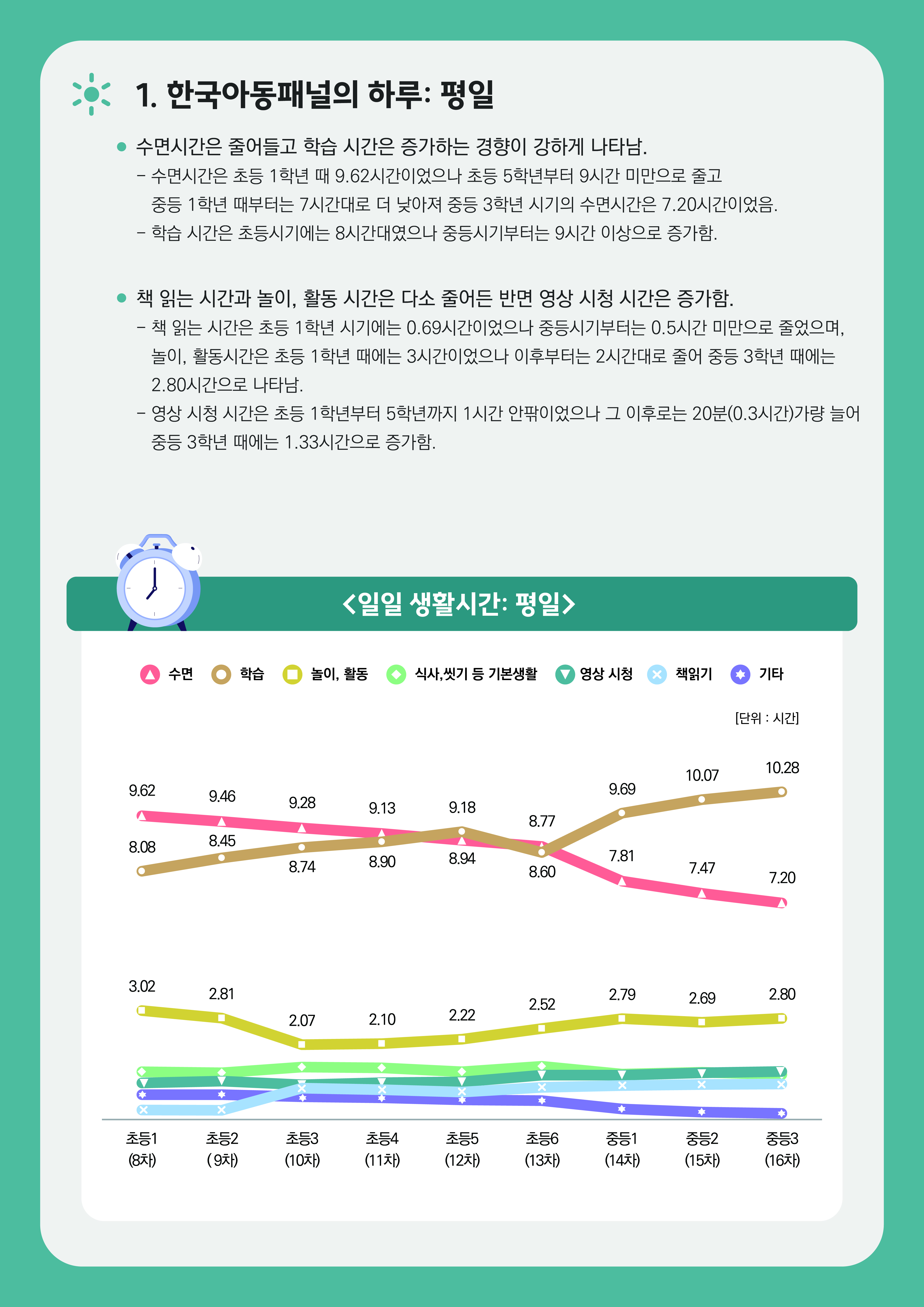 [한국아동패널] 한국아동패널의 하루: 평일 관련이미지