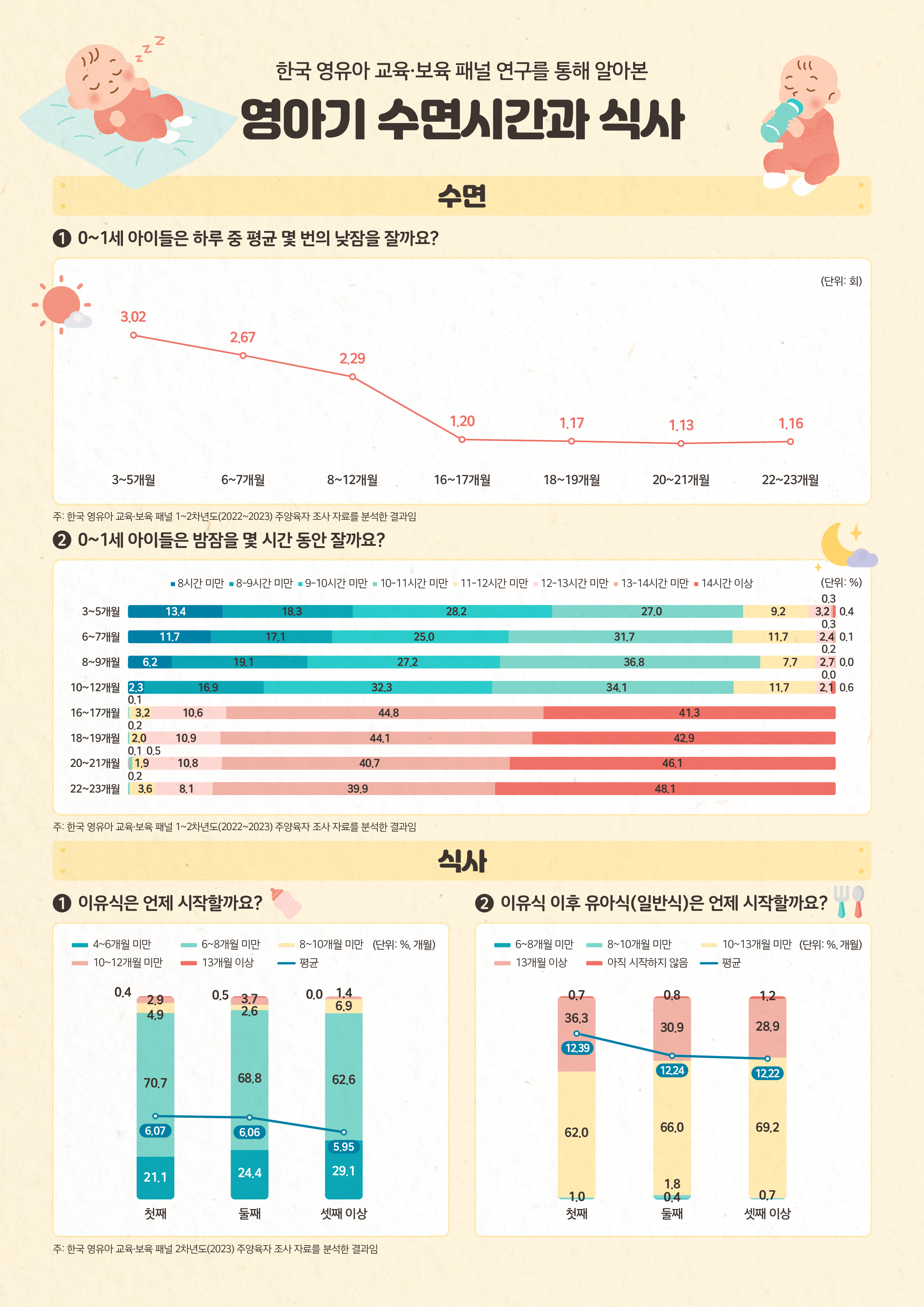 [한국 영유아 교육·보육 패널] 영아기 수면시간과 식사  관련이미지