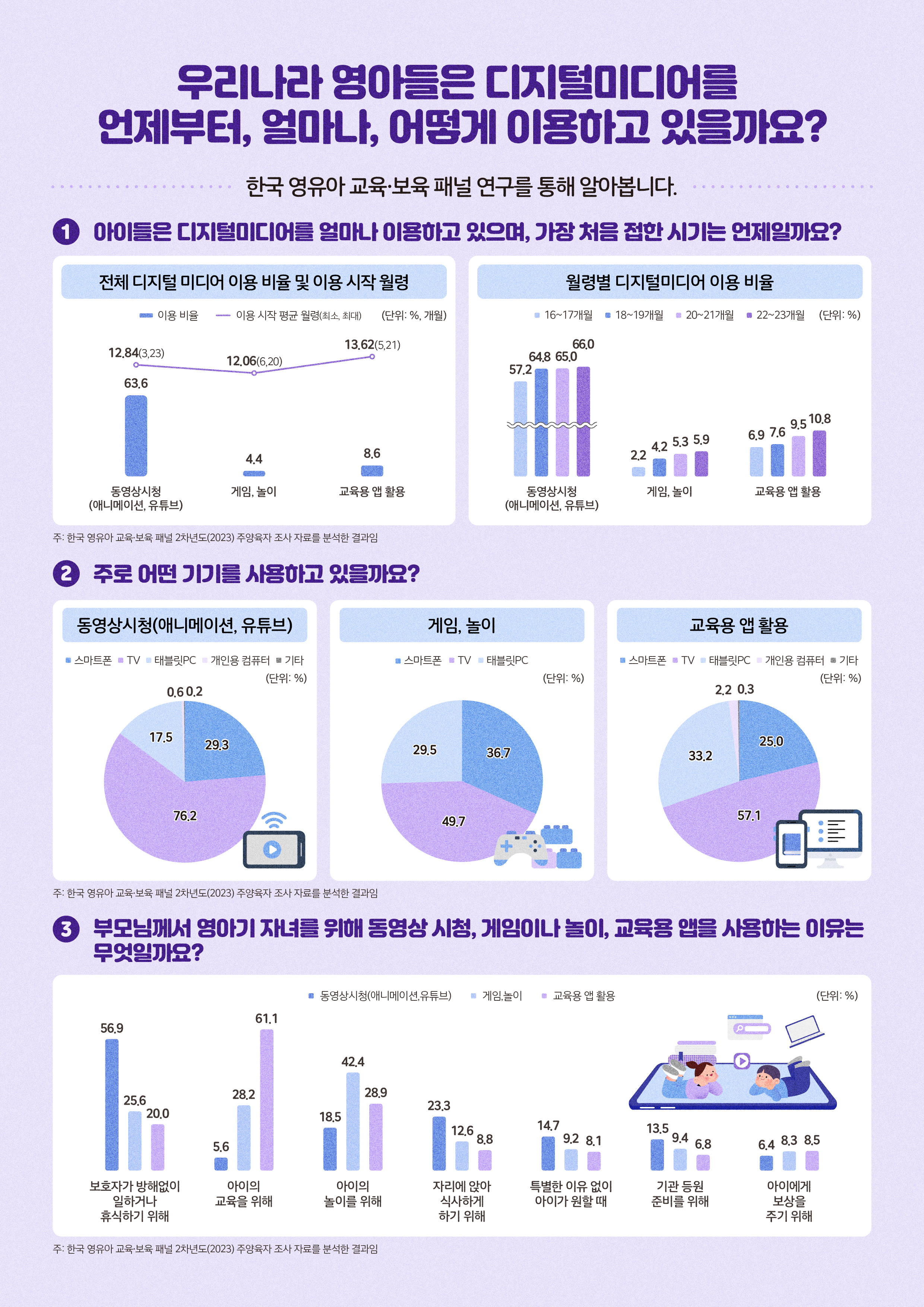 [한국 영유아 교육·보육 패널] 우리나라 영아들은 디지털미디어를 언제부터, 얼마나, 어떻게 이용하고 있을까요? 관련이미지