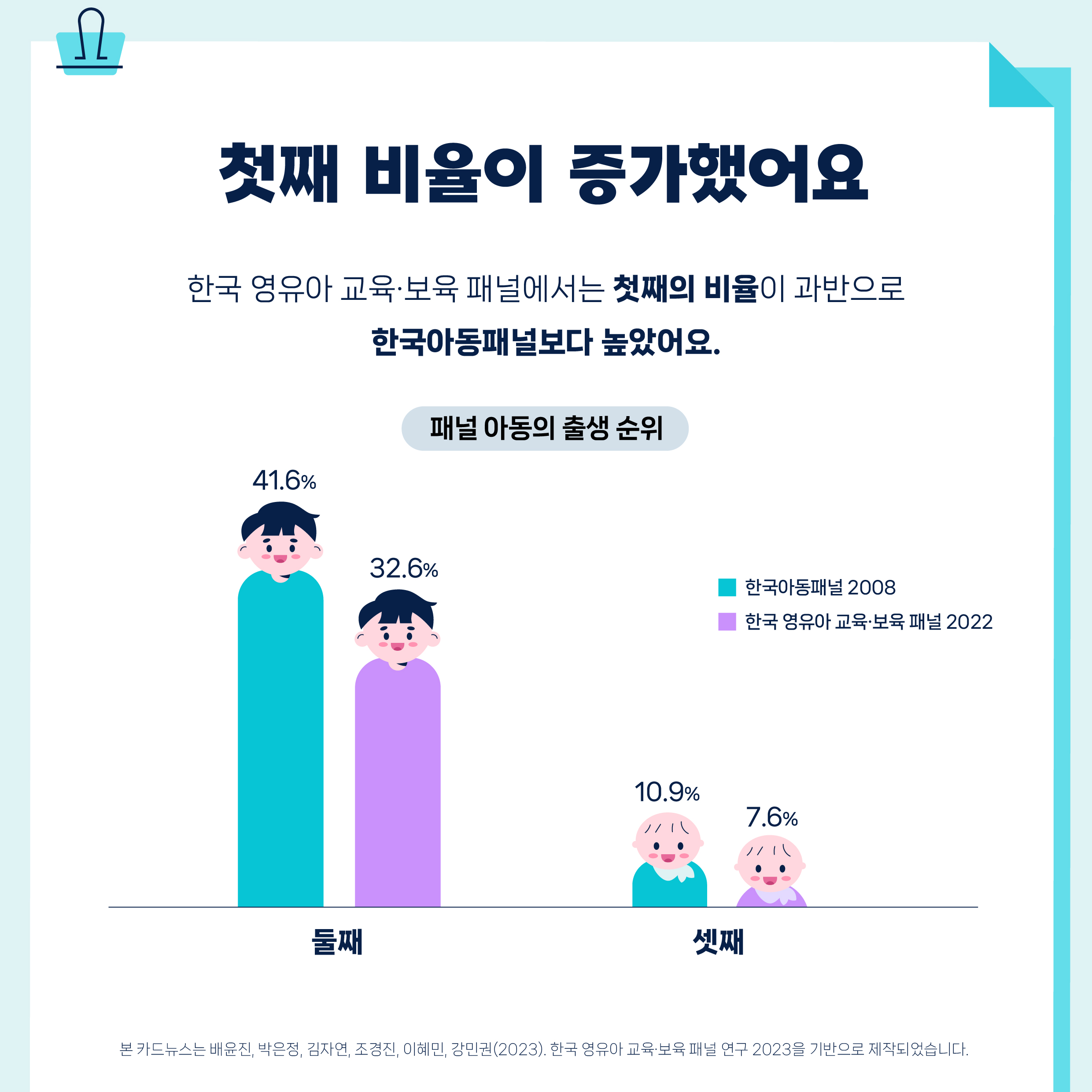 우리 아이들과 양육환경: 2008~2022 지난 14년간의 변화: 한국 영유아 교육·보육 패널 연구관련 이미지 3