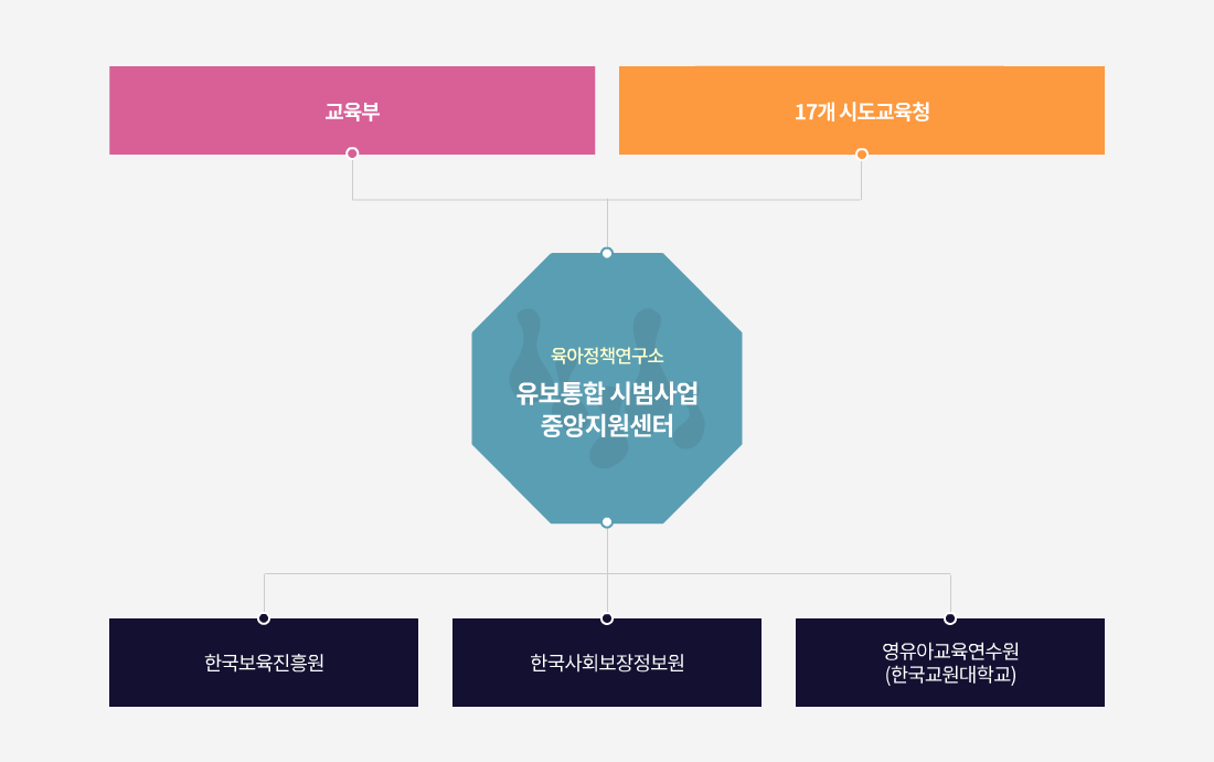 육아정책연구소-유보통합 시범사업 중앙지원센터 수행체계 소개 이미지