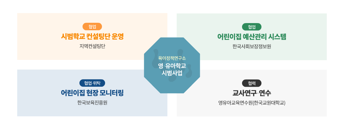 육아정책연구소-영·유아학교 시범사업 협업 내용 소개 이미지